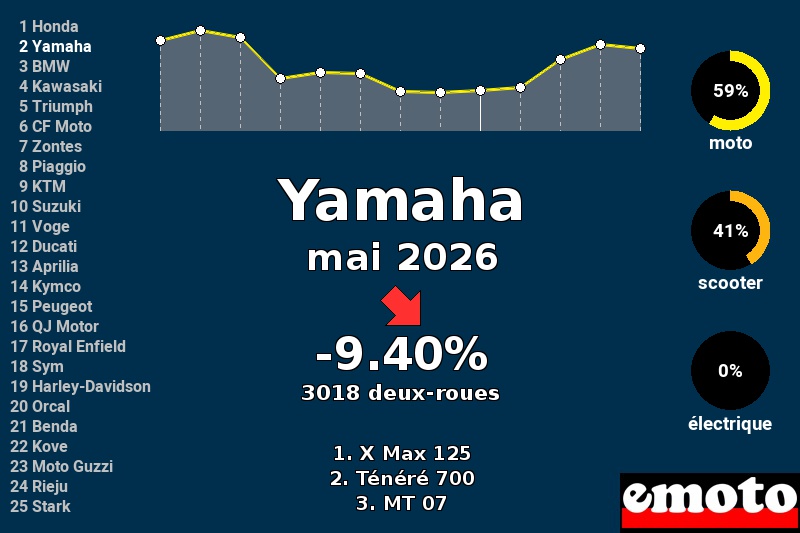 Immatriculations Yamaha en France en mai 2026
