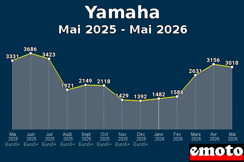 Volumes des immatriculations Yamaha de mai 2025 à mai 2026