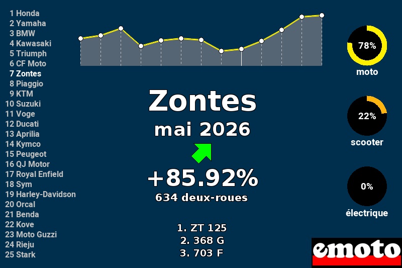 Immatriculations Zontes en France en mai 2026