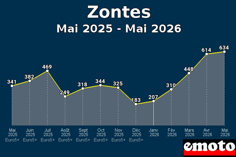 Volumes des immatriculations Zontes de mai 2025 à mai 2026