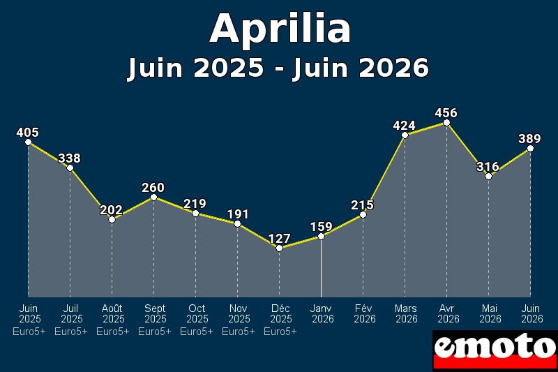 Volumes des immatriculations Aprilia de juin 2025 à juin 2026 Volumes des immatriculations Aprilia de juin 2025 à juin 2026