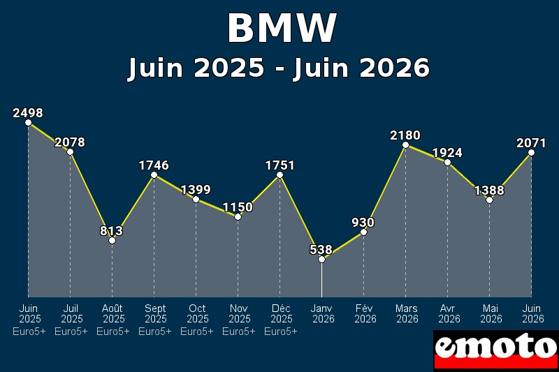Volumes des immatriculations BMW de juin 2025 à juin 2026 Volumes des immatriculations BMW de juin 2025 à juin 2026