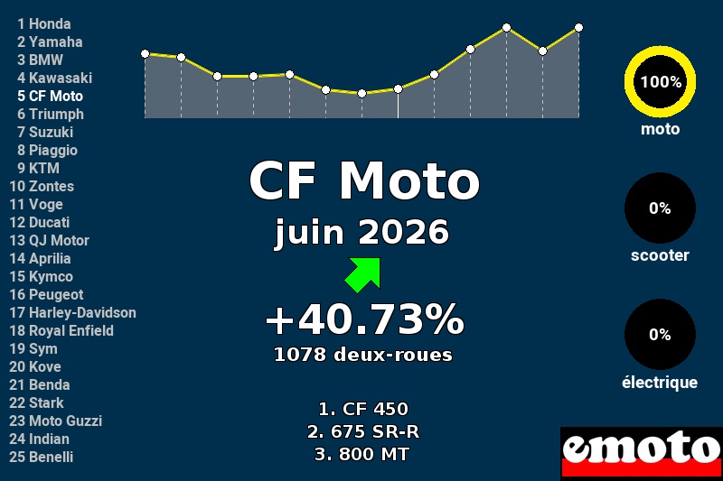 Immatriculations CF Moto en France en juin 2026