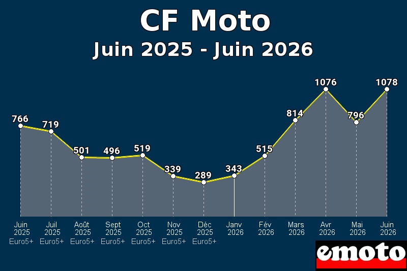 Volumes des immatriculations CF Moto de juin 2025 à juin 2026