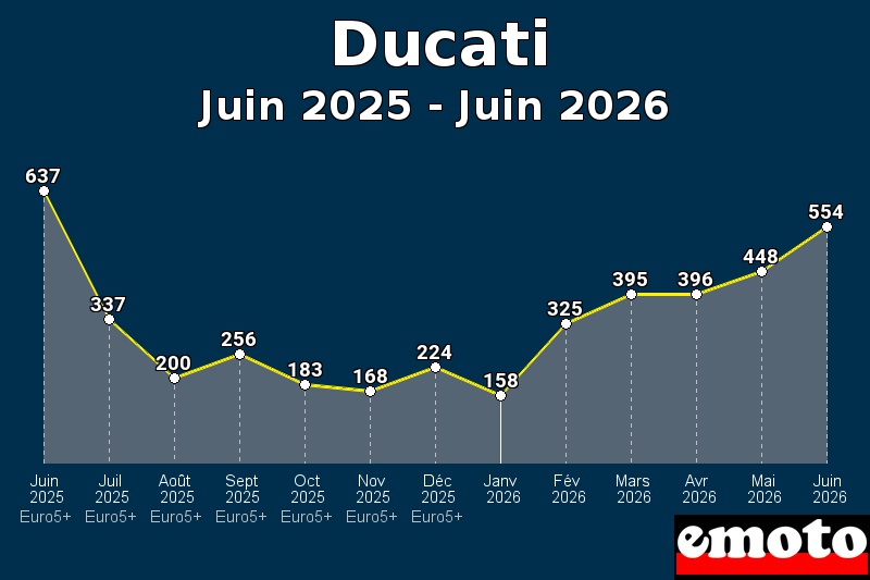 Volumes des immatriculations Ducati de juin 2025 à juin 2026 Volumes des immatriculations Ducati de juin 2025 à juin 2026