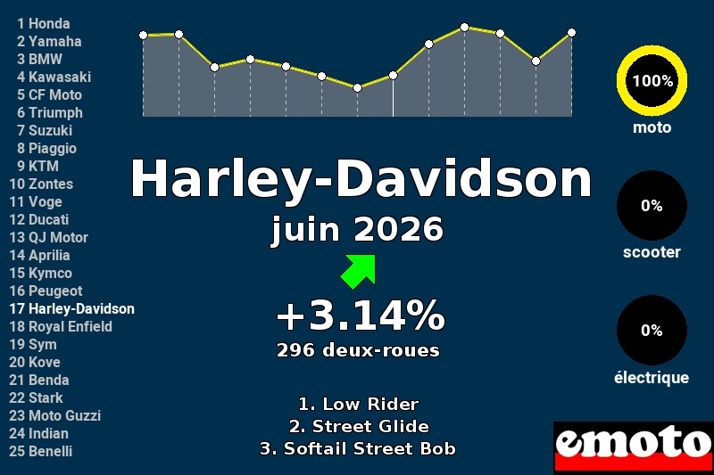 Immatriculations Harley-Davidson en France en juin 2026 Immatriculations Harley-Davidson en France en juin 2026