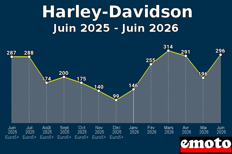 Volumes des immatriculations Harley-Davidson de juin 2025 à juin 2026 Volumes des immatriculations Harley-Davidson de juin 2025 à juin 2026