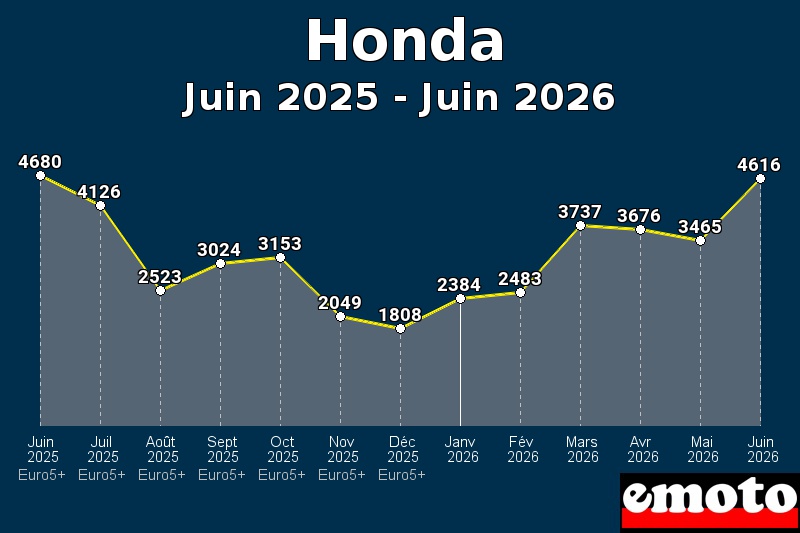 Volumes des immatriculations Honda de juin 2025 à juin 2026
