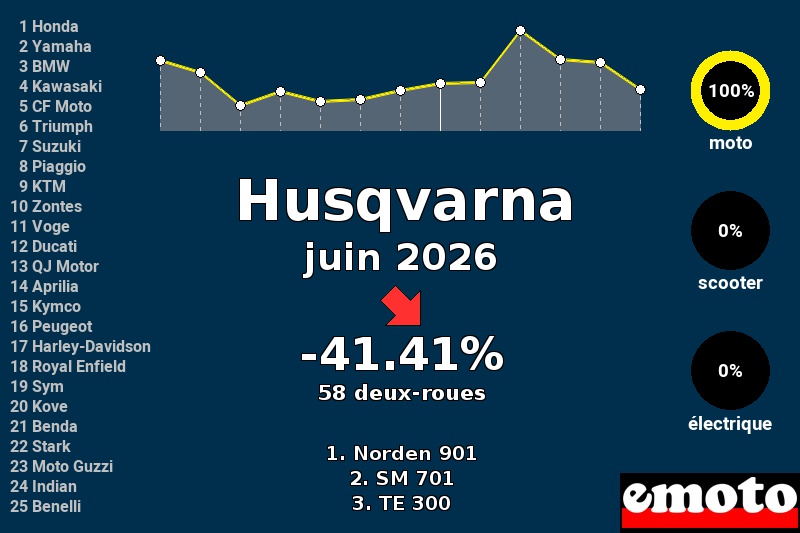 Immatriculations Husqvarna en France en juin 2026 Immatriculations Husqvarna en France en juin 2026