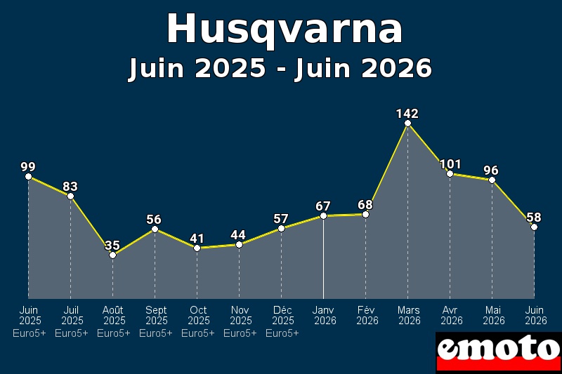Volumes des immatriculations Husqvarna de juin 2025 à juin 2026 Volumes des immatriculations Husqvarna de juin 2025 à juin 2026