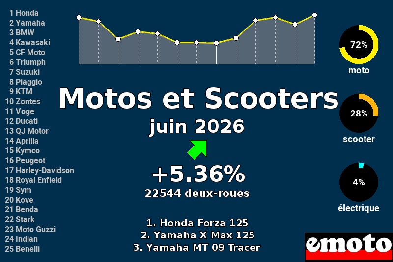 Immatriculations Motos et Scooters en France en juin 2026