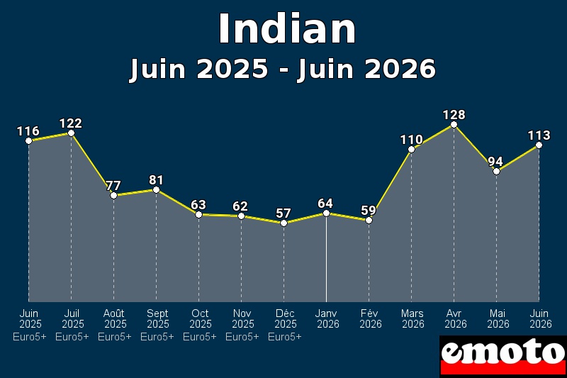 Volumes des immatriculations Indian de juin 2025 à juin 2026