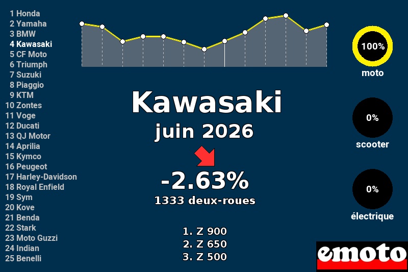 Immatriculations Kawasaki en France en juin 2026 Immatriculations Kawasaki en France en juin 2026