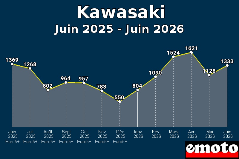 Volumes des immatriculations Kawasaki de juin 2025 à juin 2026 Volumes des immatriculations Kawasaki de juin 2025 à juin 2026