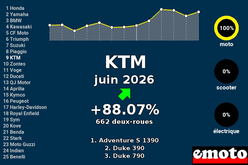 Immatriculations KTM en France en juin 2026 Immatriculations KTM en France en juin 2026