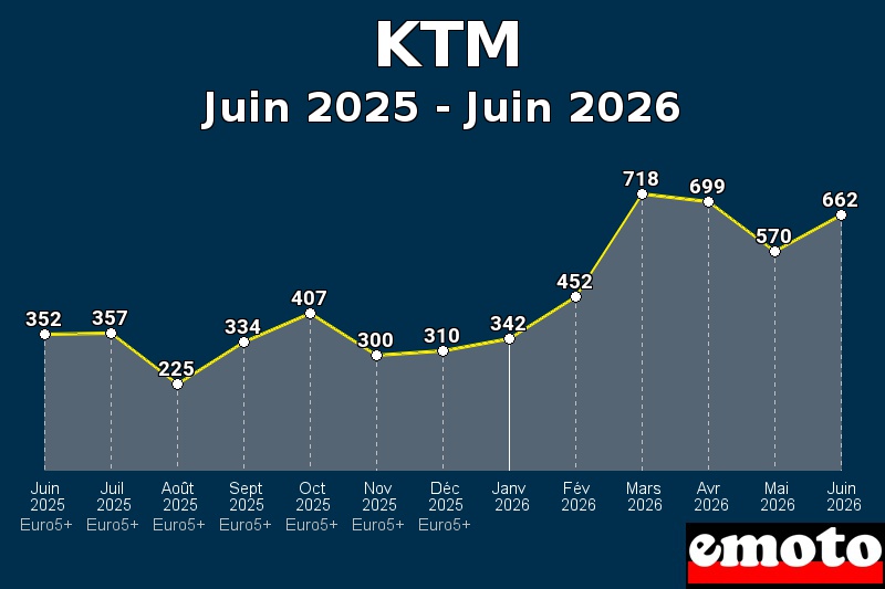 Volumes des immatriculations KTM de juin 2025 à juin 2026 Volumes des immatriculations KTM de juin 2025 à juin 2026