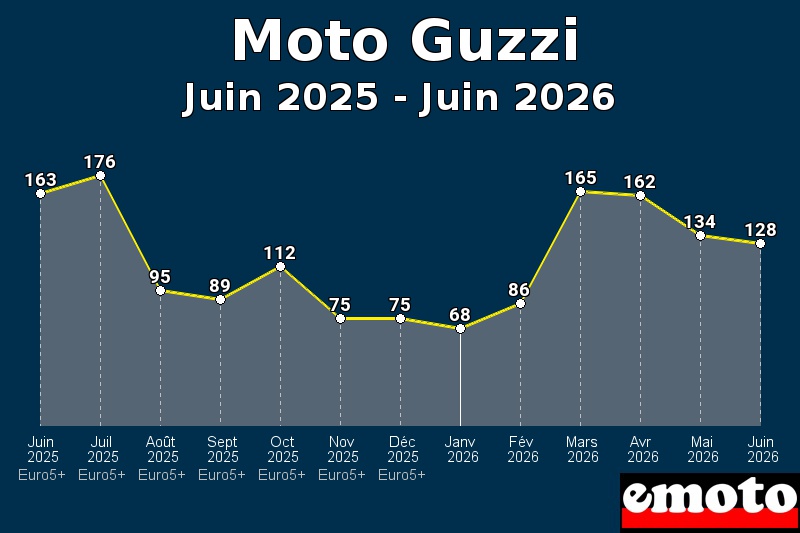 Volumes des immatriculations Moto Guzzi de juin 2025 à juin 2026