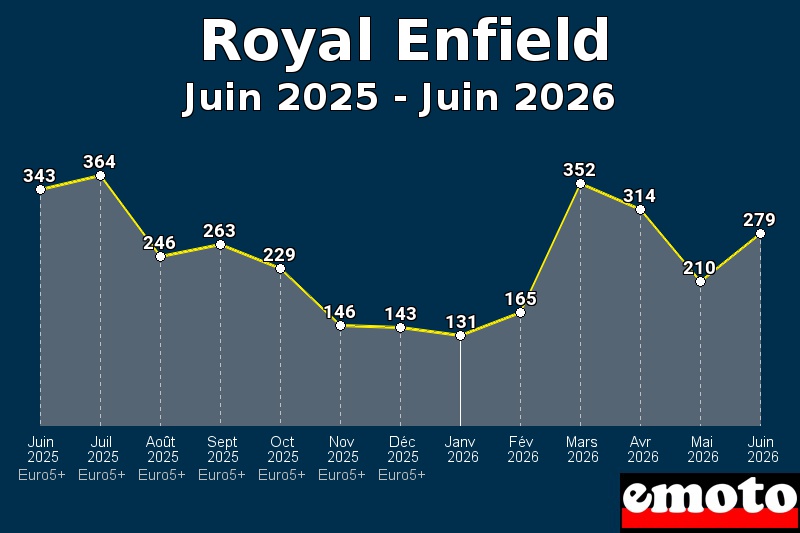 Volumes des immatriculations Royal Enfield de juin 2025 à juin 2026