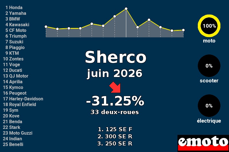 Immatriculations Sherco en France en juin 2026 Immatriculations Sherco en France en juin 2026