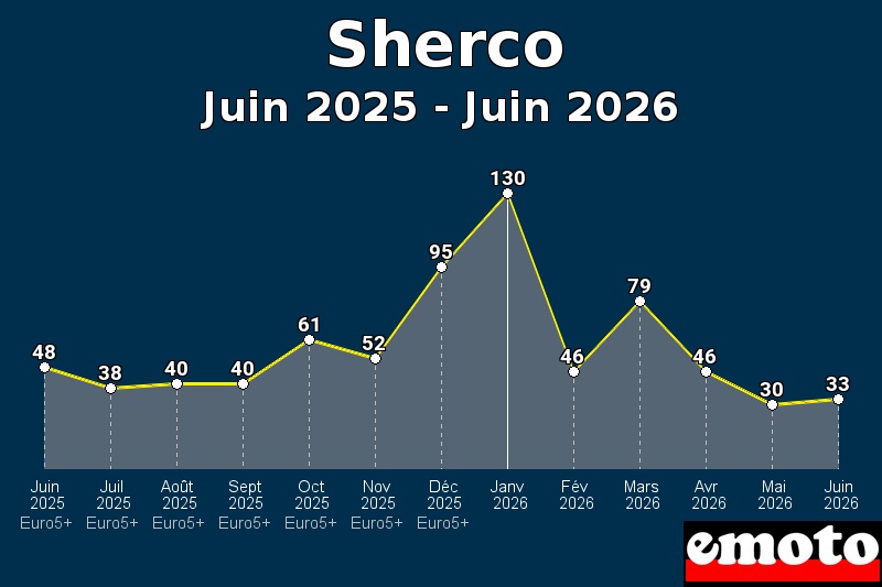 Volumes des immatriculations Sherco de juin 2025 à juin 2026 Volumes des immatriculations Sherco de juin 2025 à juin 2026