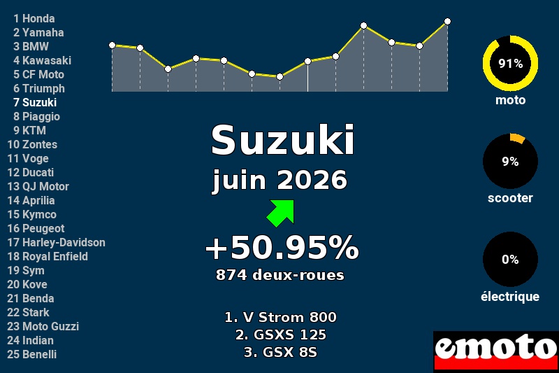 Immatriculations Suzuki en France en juin 2026