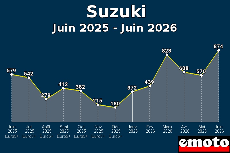 Volumes des immatriculations Suzuki de juin 2025 à juin 2026