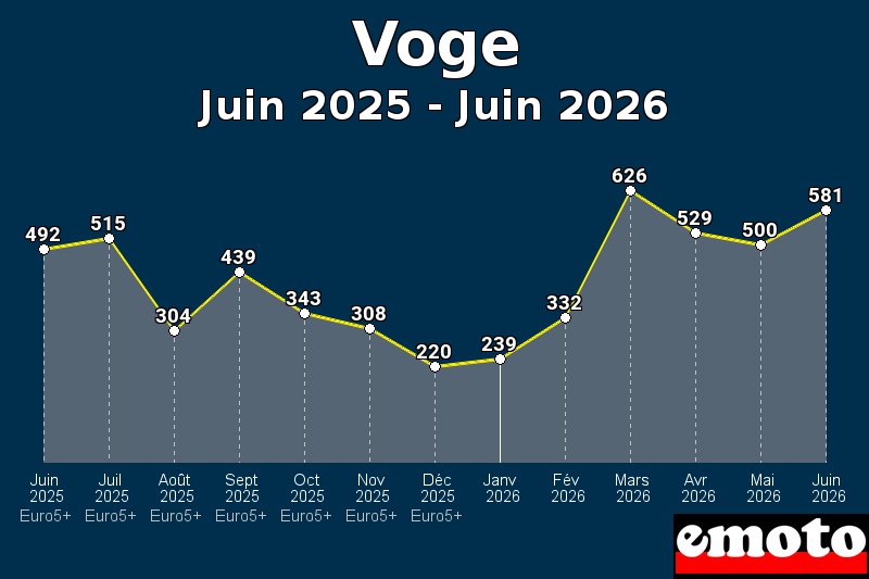 Volumes des immatriculations Voge de juin 2025 à juin 2026 Volumes des immatriculations Voge de juin 2025 à juin 2026