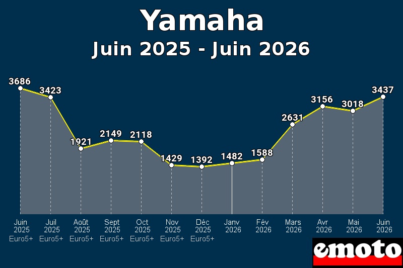 Volumes des immatriculations Yamaha de juin 2025 à juin 2026