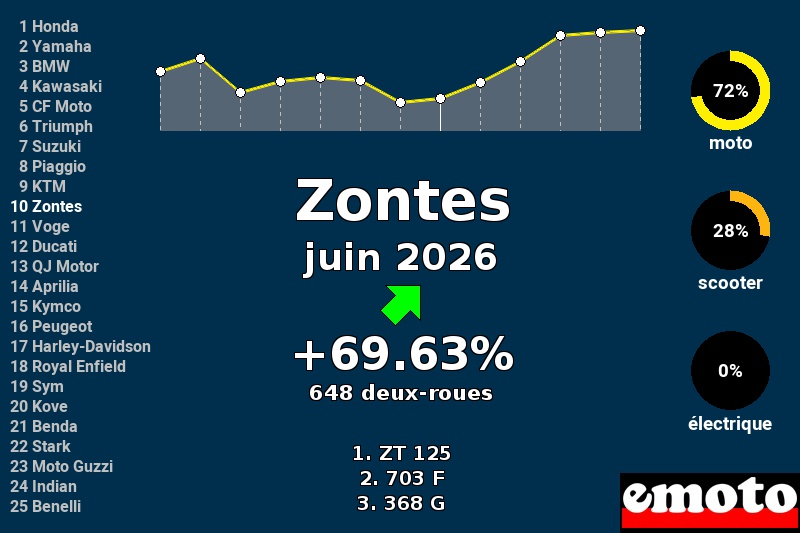 Immatriculations Zontes en France en juin 2026 Immatriculations Zontes en France en juin 2026