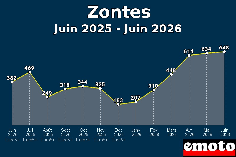 Volumes des immatriculations Zontes de juin 2025 à juin 2026 Volumes des immatriculations Zontes de juin 2025 à juin 2026