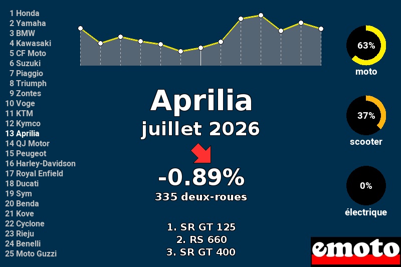 Immatriculations Aprilia en France en juillet 2026 Immatriculations Aprilia en France en juillet 2026