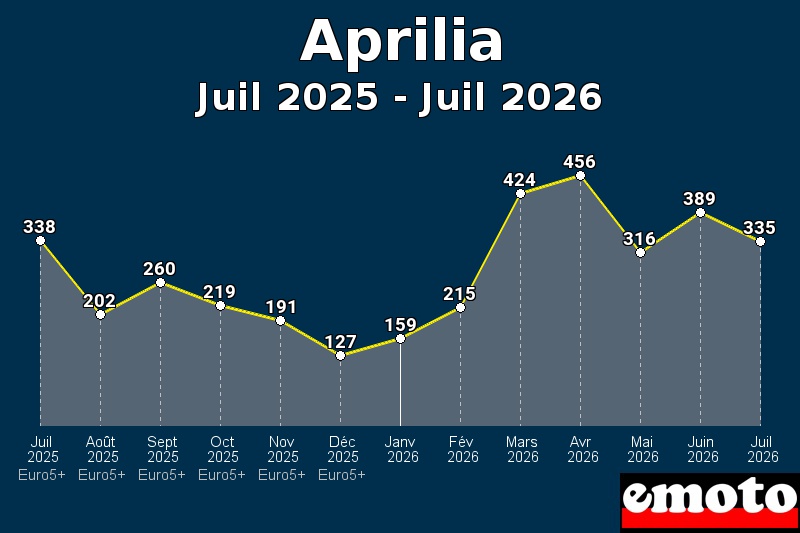 Volumes des immatriculations Aprilia de juil 2025 à juil 2026 Volumes des immatriculations Aprilia de juil 2025 à juil 2026