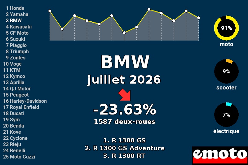 Immatriculations BMW en France en juillet 2026 Immatriculations BMW en France en juillet 2026