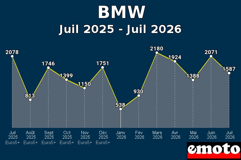 Volumes des immatriculations BMW de juil 2025 à juil 2026 Volumes des immatriculations BMW de juil 2025 à juil 2026
