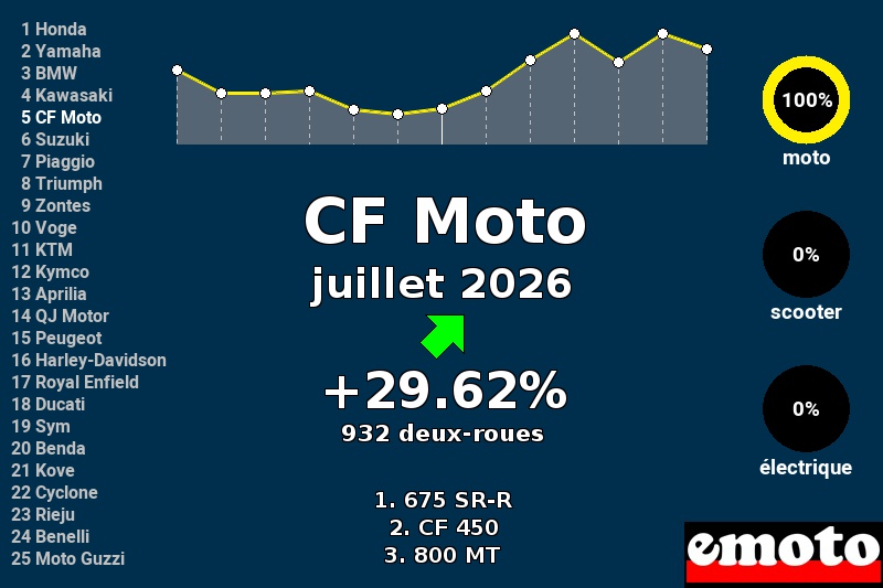 Immatriculations CF Moto en France en juillet 2026