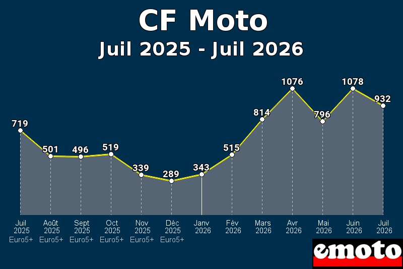 Volumes des immatriculations CF Moto de juil 2025 à juil 2026