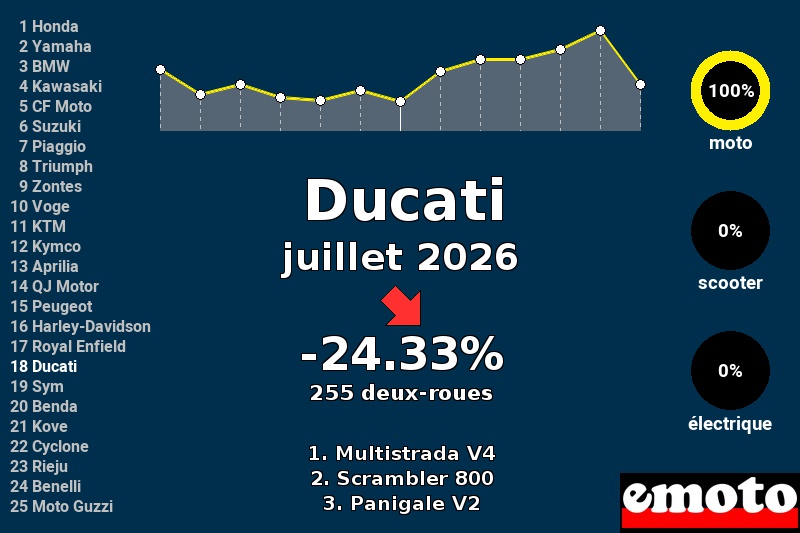 Immatriculations Ducati en France en juillet 2026 Immatriculations Ducati en France en juillet 2026