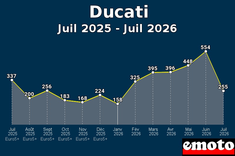 Volumes des immatriculations Ducati de juil 2025 à juil 2026 Volumes des immatriculations Ducati de juil 2025 à juil 2026