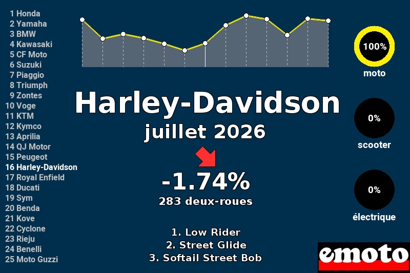 Immatriculations Harley-Davidson en France en juillet 2026