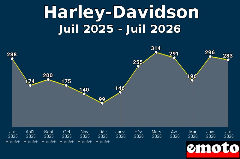 Volumes des immatriculations Harley-Davidson de juil 2025 à juil 2026