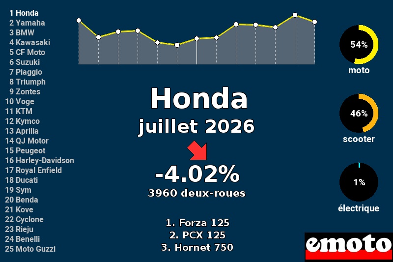 Immatriculations Honda en France en juillet 2026 Immatriculations Honda en France en juillet 2026