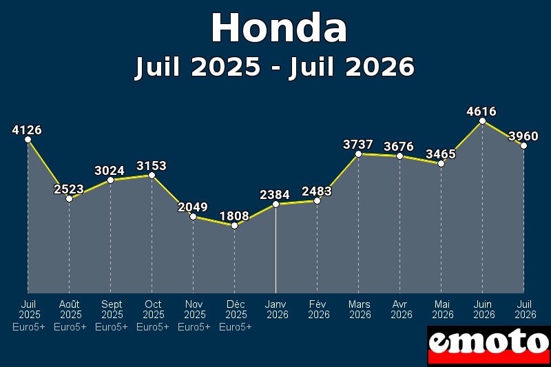 Volumes des immatriculations Honda de juil 2025 à juil 2026 Volumes des immatriculations Honda de juil 2025 à juil 2026
