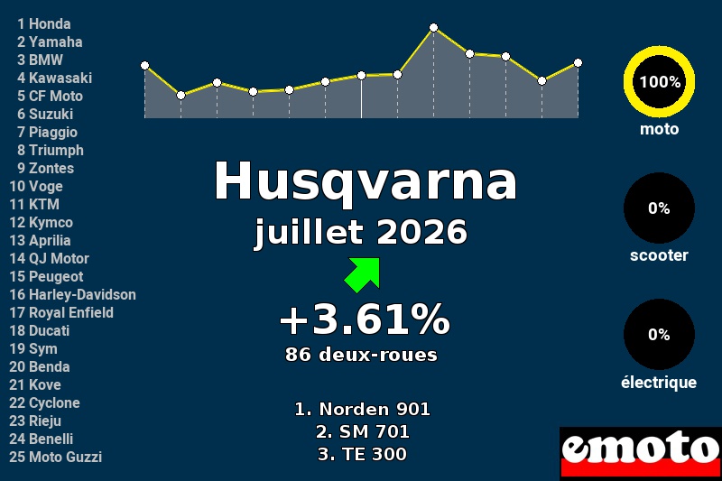 Immatriculations Husqvarna en France en juillet 2026 Immatriculations Husqvarna en France en juillet 2026