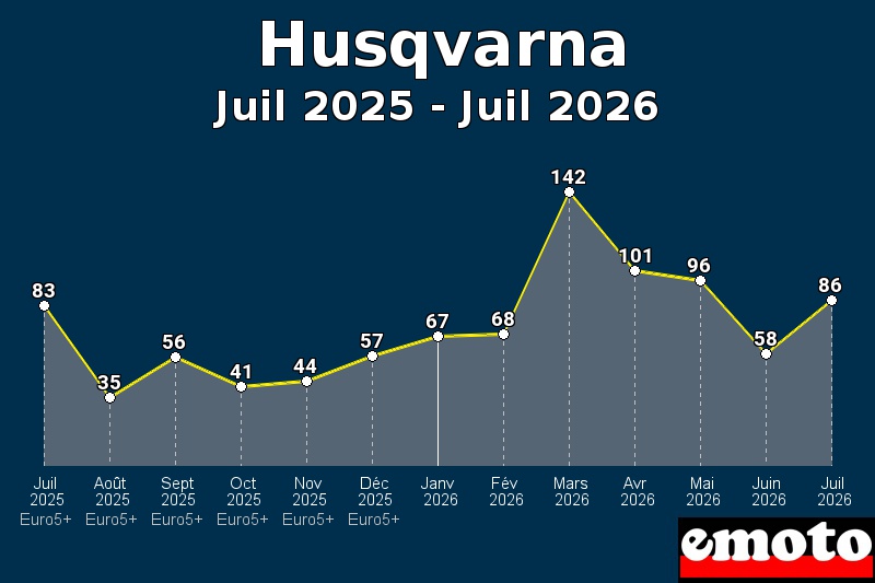 Volumes des immatriculations Husqvarna de juil 2025 à juil 2026 Volumes des immatriculations Husqvarna de juil 2025 à juil 2026