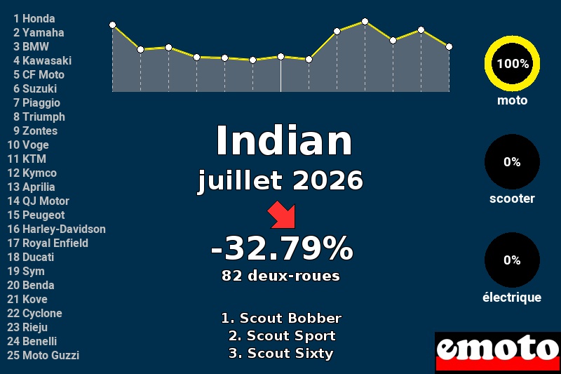 Immatriculations Indian en France en juillet 2026 Immatriculations Indian en France en juillet 2026