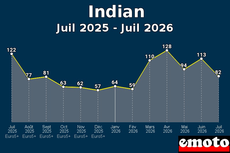 Volumes des immatriculations Indian de juil 2025 à juil 2026 Volumes des immatriculations Indian de juil 2025 à juil 2026