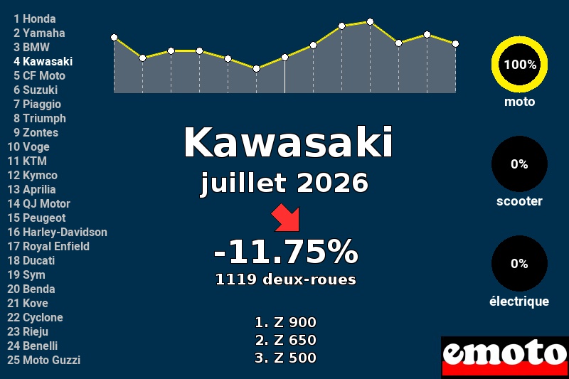 Immatriculations Kawasaki en France en juillet 2026 Immatriculations Kawasaki en France en juillet 2026