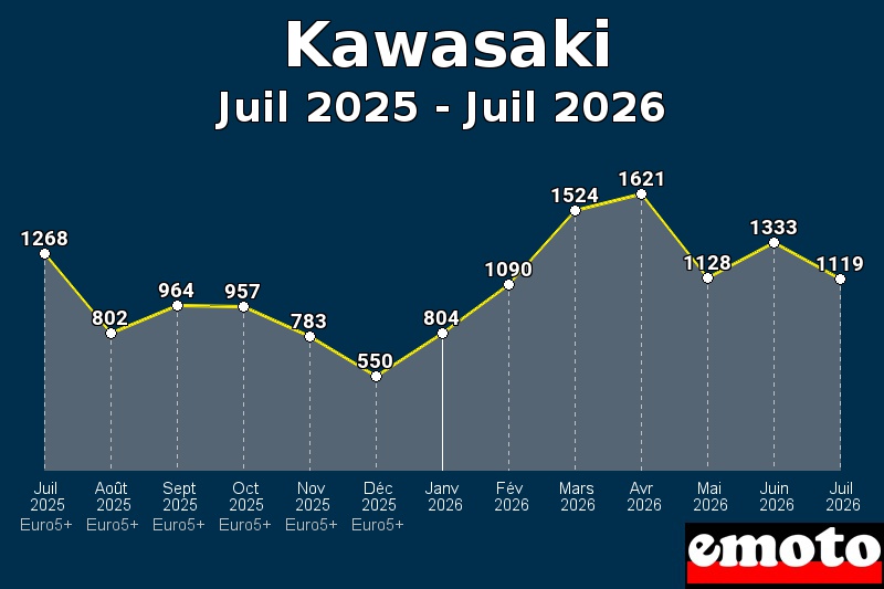 Volumes des immatriculations Kawasaki de juil 2025 à juil 2026 Volumes des immatriculations Kawasaki de juil 2025 à juil 2026