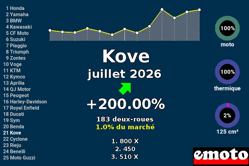 Immatriculations Kove en France en juillet 2026
