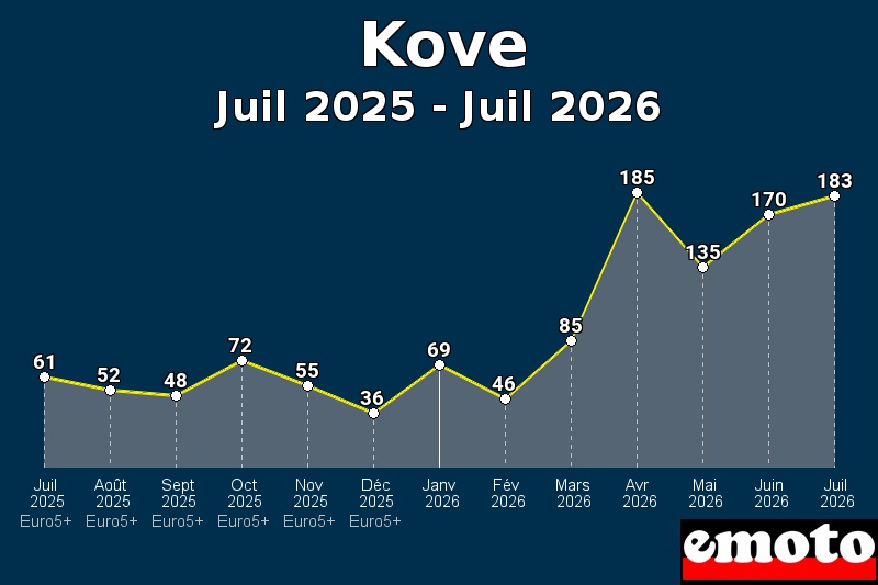 Volumes des immatriculations Kove de juil 2025 à juil 2026